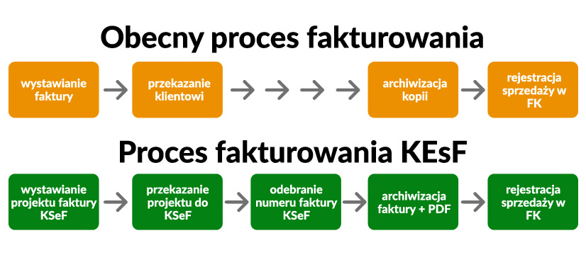Proces fakturowania w firmie przed i po wdrożeniu KEsF